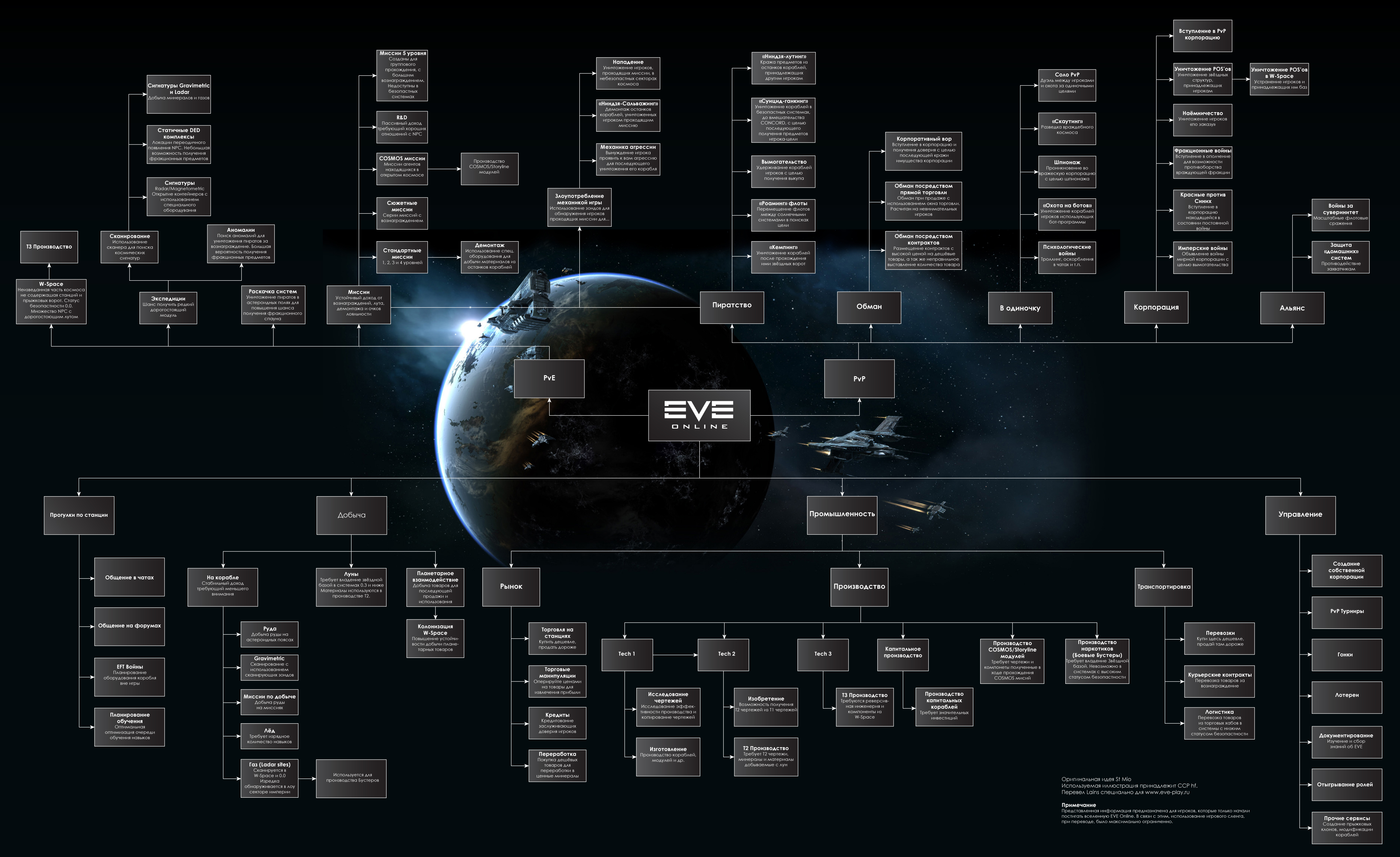 Что делать после обучения в eve online